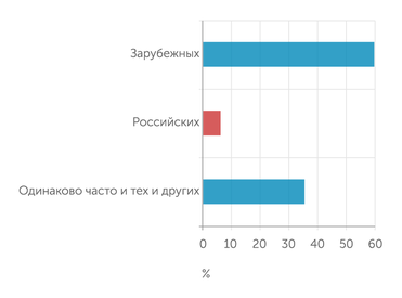 Практики музыкального потребления россиян. Основные особенности и тренды. — М.: Институт исследований культуры НИУ ВШЭ, 2022 Вы чаще слушаете зарубежных или российских исполнителей?