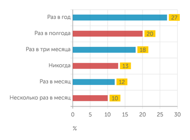 Практики музыкального потребления россиян. Основные особенности и тренды. — М.: Институт исследований культуры НИУ ВШЭ, 2022 Как часто вы посещали музыкальные концерты до пандемии?