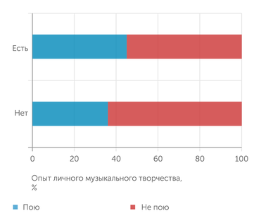 Практики музыкального потребления россиян. Основные особенности и тренды. — М.: Институт исследований культуры НИУ ВШЭ, 2022 Поёте ли вы в душе?