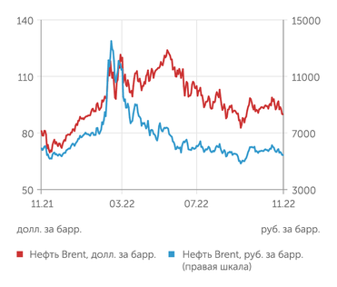 finam.ru Стоимость нефти Brent