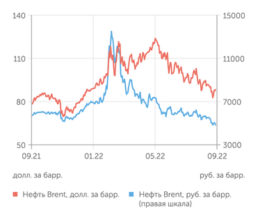 finam.ru Стоимость нефти Brent