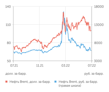finam.ru Стоимость нефти Brent