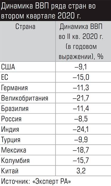 Эксперт РА Динамика ВВП ряда стран во втором квартале 2020 г.