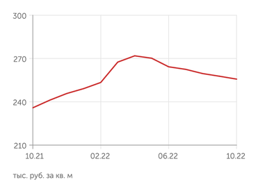 irn.ru Стоимость квартиры в Москве