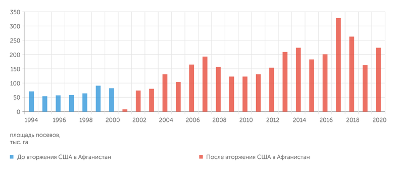 Управление ООН по наркотикам и преступности Поля опийного мака в Афганистане