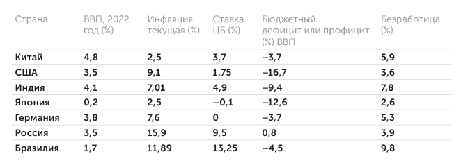 IMF, tradingeconomics.com Основные макроэкономические показатели крупнейших стран