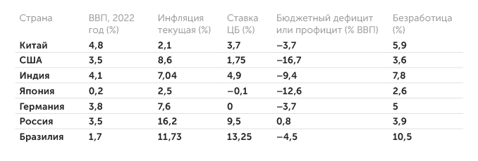 IMF, tradingeconomics.com Основные макроэкономические показатели крупнейших стран