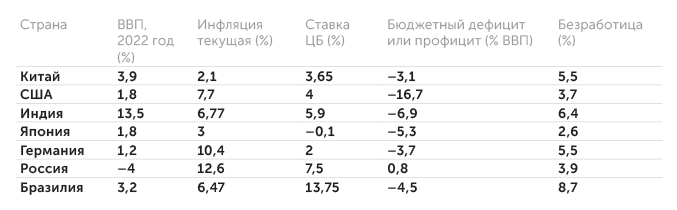tradingeconomics.com Основные макроэкономические показатели крупнейших стран