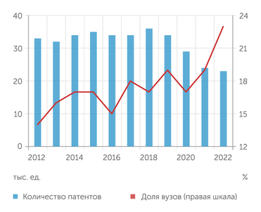 Роспатент, АЦ "Эксперт" Динамика выдачи патентов на изобретения в 2012 - 2022 годы