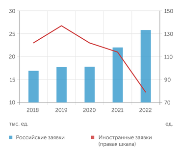 Роспатент, АЦ "Эксперт" Динамика регистрации программ для ЭВМ в 2018 - 2022 годах