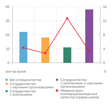 АЦ "Эксперт" Коллаборации с компаниями способствуют повышению объема коммерциализованных  патентов