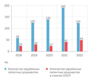 АЦ "Эксперт" Рост качества зарубежных патентов при снижении количества в 2018-2022 годах