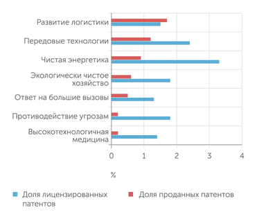 АЦ "Эксперт" Коммерциализация патентов в приоритетах НТР РФ
