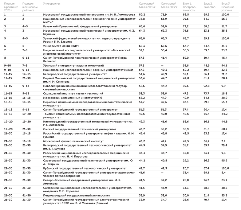 АЦ «Эксперт» Результаты рейтинга «Индекс изобретательской активности российских университетов», 2023 г. (по дате публикации)