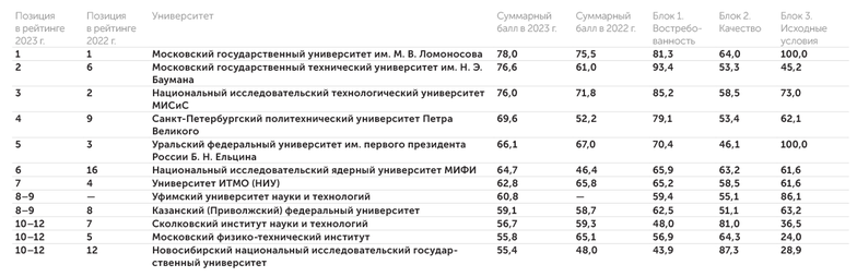 АЦ «Эксперт» Результаты рейтинга «Индекс изобретательской активности российских университетов», 2023 г. Приоритет А: «Развитие передовых цифровых технологий»
