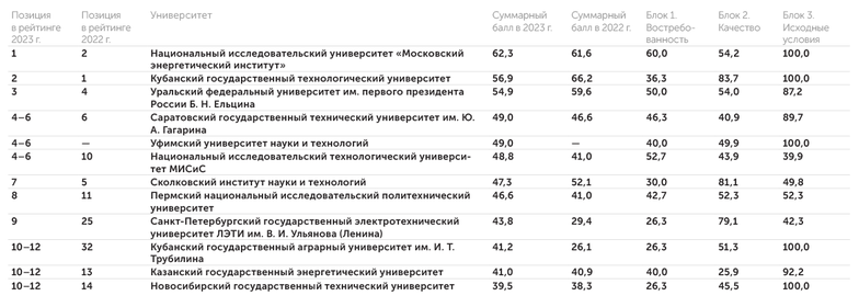 АЦ «Эксперт» Результаты рейтинга «Индекс изобретательской активности российских университетов», 2023 г. Приоритет Б: «Переход к чистой ресурсосберегающей энергетике»