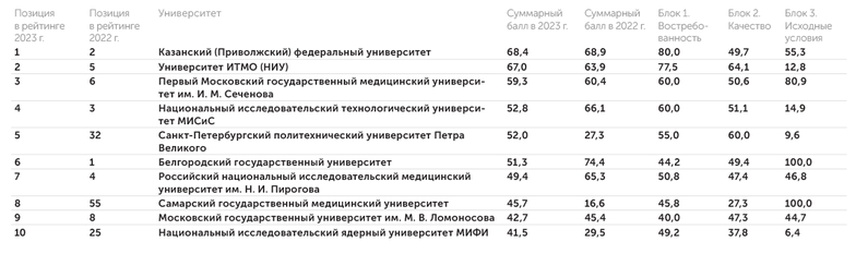 АЦ «Эксперт» Результаты рейтинга «Индекс изобретательской активности российских университетов», 2023 г. Приоритет В: «Переход к персонализированной высокотехнологичной медицине»