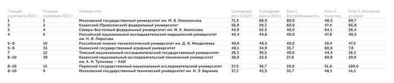 АЦ «Эксперт» Результаты рейтинга «Индекс изобретательской активности российских университетов», 2023 г. Приоритет Г: «Переход к экологически чистому хозяйству»