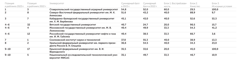 АЦ «Эксперт» Результаты рейтинга «Индекс изобретательской активности российских университетов», 2023 г. Приоритет Д: «Противодействие угрозам обществу, экономике и государству»