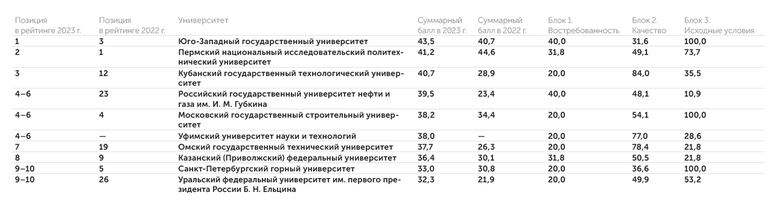 АЦ «Эксперт» Результаты рейтинга «Индекс изобретательской активности российских университетов», 2023 г. Приоритет Ж: «Возможность эффективного ответа российского общества на большие вызовы»