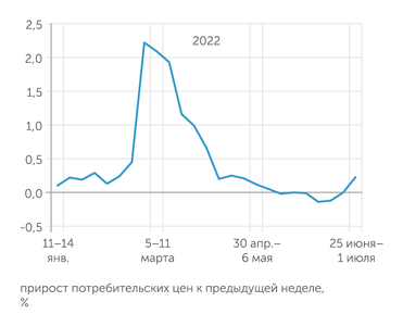 Росстат В начале июля инфляция выросла под влиянием индексации тарифов ЖКХ