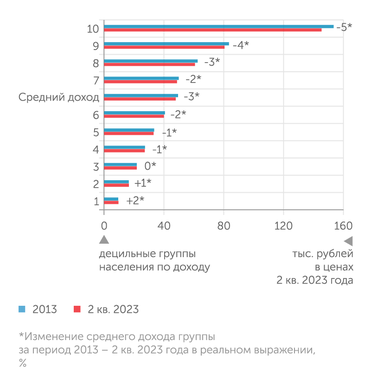 расчеты "Эксперта" по данным Росстата После 2013 года не упали или чуть выросли доходы только трех нижних децильных групп