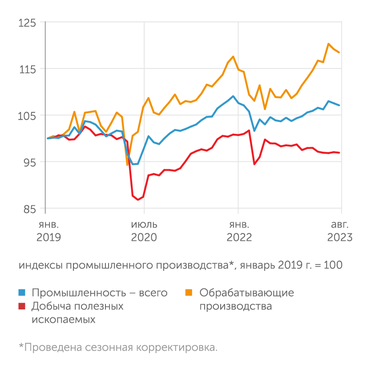 оценки Института "Центр развития" НИУ ВШЭ В июле-августе 2023 года произошла приостановка промышленного роста