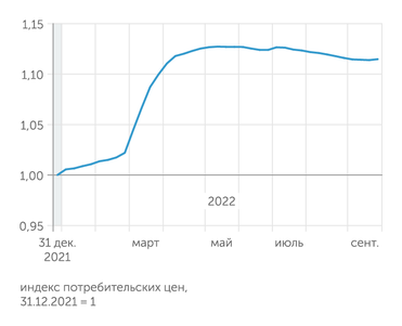 расчеты "Эксперта" по недельным сводкам ИПЦ Росстата После 18 недель дефляции потребительские цены снова растут