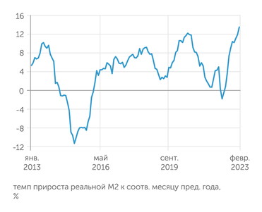 расчеты "Эксперта" по данным Банка России и Росстата Денежная масса М2 растет рекордными за последние десять лет темпами