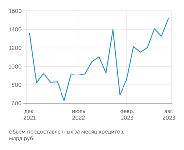 Банк России Кредитование МСП в августе 2023 г. вышло на рекордный уровень