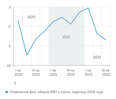 расчеты "Эксперта" по данным Росстата Спад ВВП РФ в третьем квартале 2022 г. усилился