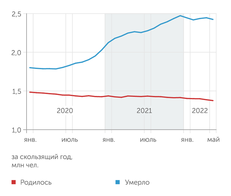 Росстат, расчеты "Эксперта" Демографические ножницы: смертность больше не растет, но снижается рождаемость