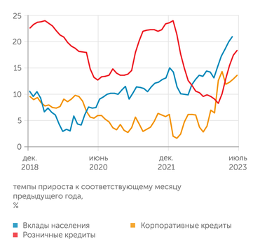 Банк России Корпоративное и розничное кредитование в июле 2023 года продолжали ускоряться