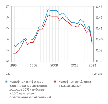 Росстат В 2022 году уменьшение доходного неравенства в России резко ускорилось