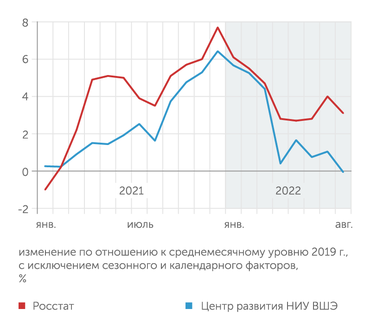 Росстат, Центр развития НИУ ВШЭ Промышленность РФ в августе 2022 г.: приостановка восстановительного роста