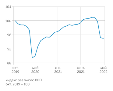 Институт исследований и экспертизы ВЭБ.РФ Темпы спада в экономике РФ в мае 2022 г. резко замедлились