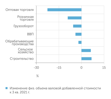 Росстат Отрасли-лидеры и аутсайдеры по динамике добавленной стоимости в III квартале 2022 г.