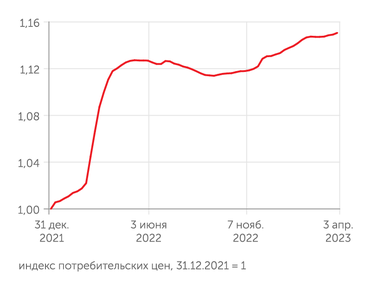 расчеты "Эксперта" по недельным сводкам ИПЦ Росстата В марте 2023 г. потребительские цены после февральской паузы возобновили медленный рост