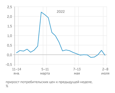 Росстат После индексации тарифов ЖКХ 1 июля дефляция вернулась