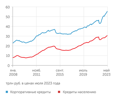 Банк России Вплоть до июля 2023 года кредитная активность банков, особенно в корпоративном сегменте, была очень высока