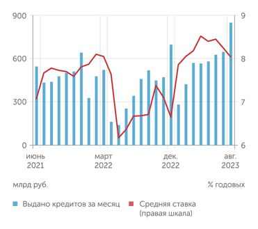 Банк России Ипотечное кредитование в августе 2023 года вышло на рекордные объемы на фоне снижения средней ставки