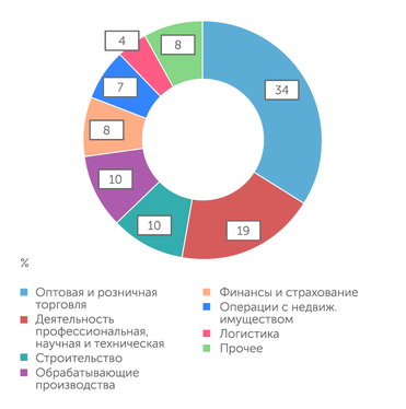 Банк России Отраслевая структура кредитов МСП, выданных в августе 2023 г.