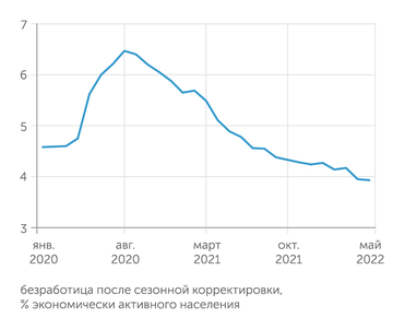 расчеты ЦМАКП по данным Росстата Экономический спад пока развивается на фоне продолжения сокращения безработицы