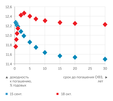 Банк России по данным АО "Московская биржа" Значительное увеличение инфляции и ключевой ставки уже заложено в доходности ОФЗ