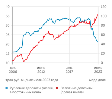 расчеты "Эксперта" по данным Банка России и Росстата С осени 2021 года наблюдается интенсивная девалютизация депозитов физлиц