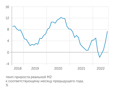 расчеты "Эксперта" по данным Банка России и Росстата Реальная денежная масса начиная с мая 2022 г. ускоренно растет
