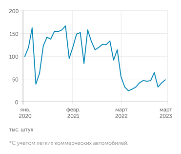 АЕБ Объемы продаж новых легковых автомобилей* с лета 2022 года стабилизировались в диапазоне 40-50 тыс штук в месяц