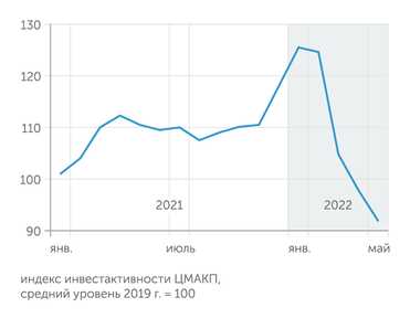 ЦМАКП В мае 2022 г. спад инвестиционной активности продолжился