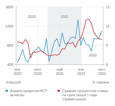 Банк России Объемы кредитования МСП быстро восстанавливаются на фоне стабилизации средней ставки