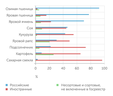 Минсельхоз Доля отечественной и импортной селекции в общем объеме высеянных семян в 2022 году